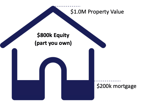 equity and market value of a house