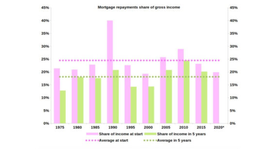 Examining the Past to See if You’ll Be Better Off in 5 Years – An Analysis of Australian Incomes and Property Prices Since 1975