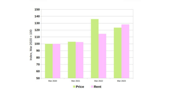 Analyzing the Ups and Downs of Rental Market: Are Rents Catching Up or Going Overboard